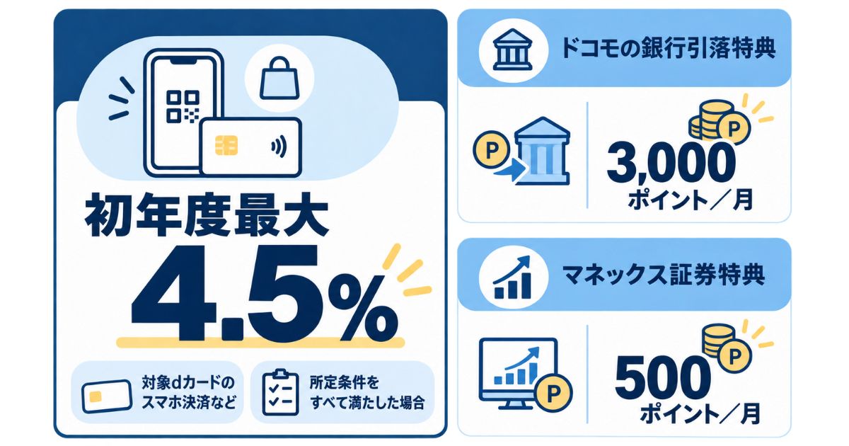 初年度最大4.5％と月3,000ポイント・月500ポイントの上限を示す2026年8月8日時点の図解