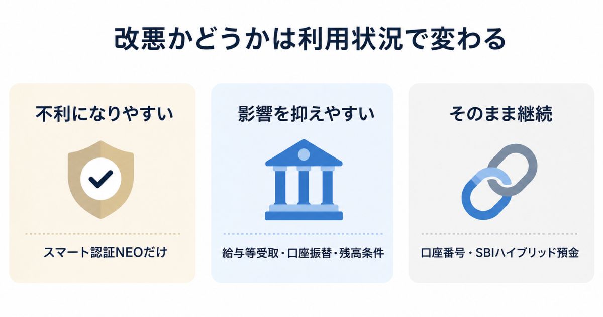 スマート認証NEOのみの利用者・新ランク条件を満たす利用者・継続サービスを分類した図