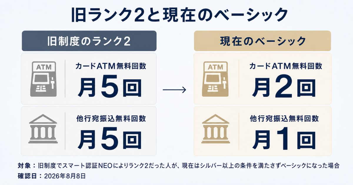 旧ランク2の月5回から現在のベーシックでカードATM月2回・他行宛振込月1回になる比較図