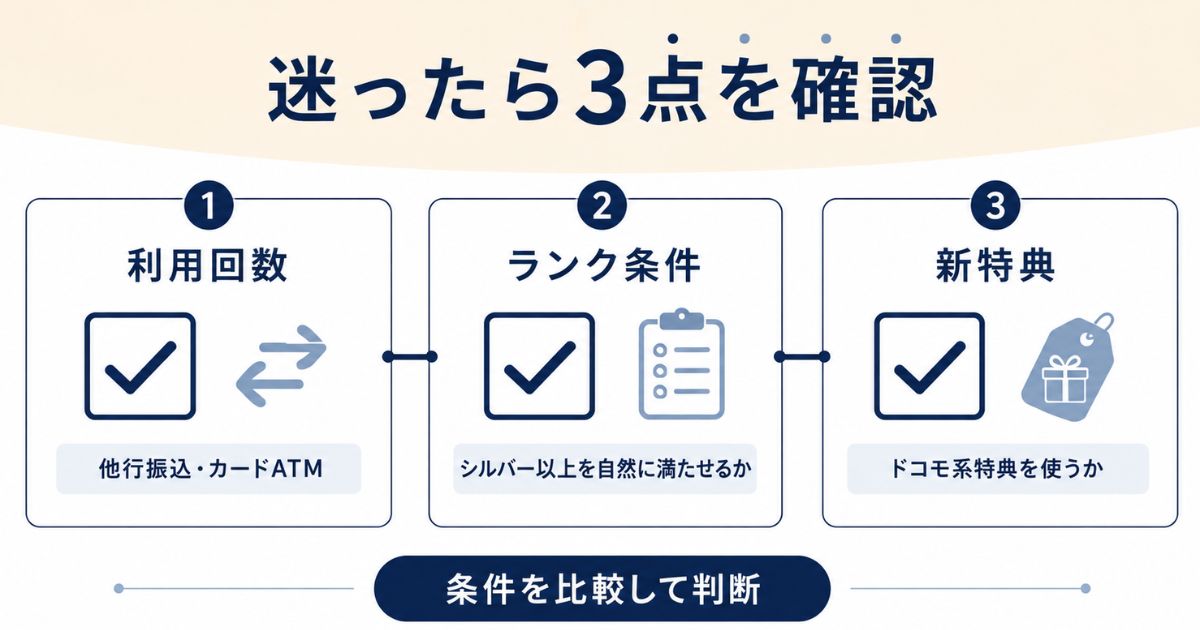 他行振込・カードATMの利用回数、ランク条件、ドコモ系特典の利用予定を確認する3段階チェック図