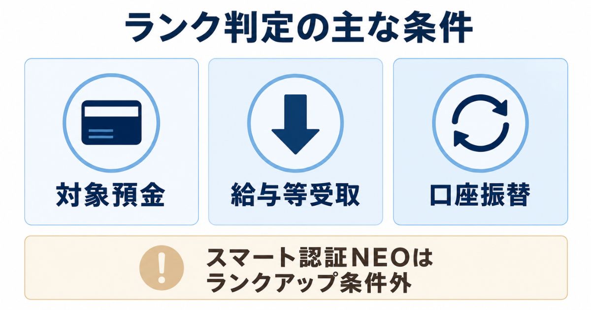 ランク判定の主な条件とスマート認証NEOがランクアップ条件外であることを示す分類図
