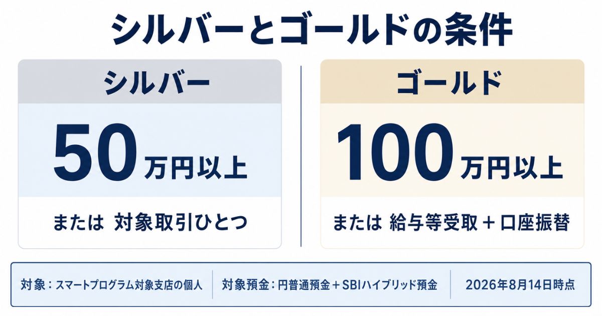 シルバー50万円以上とゴールド100万円以上のランク条件比較図